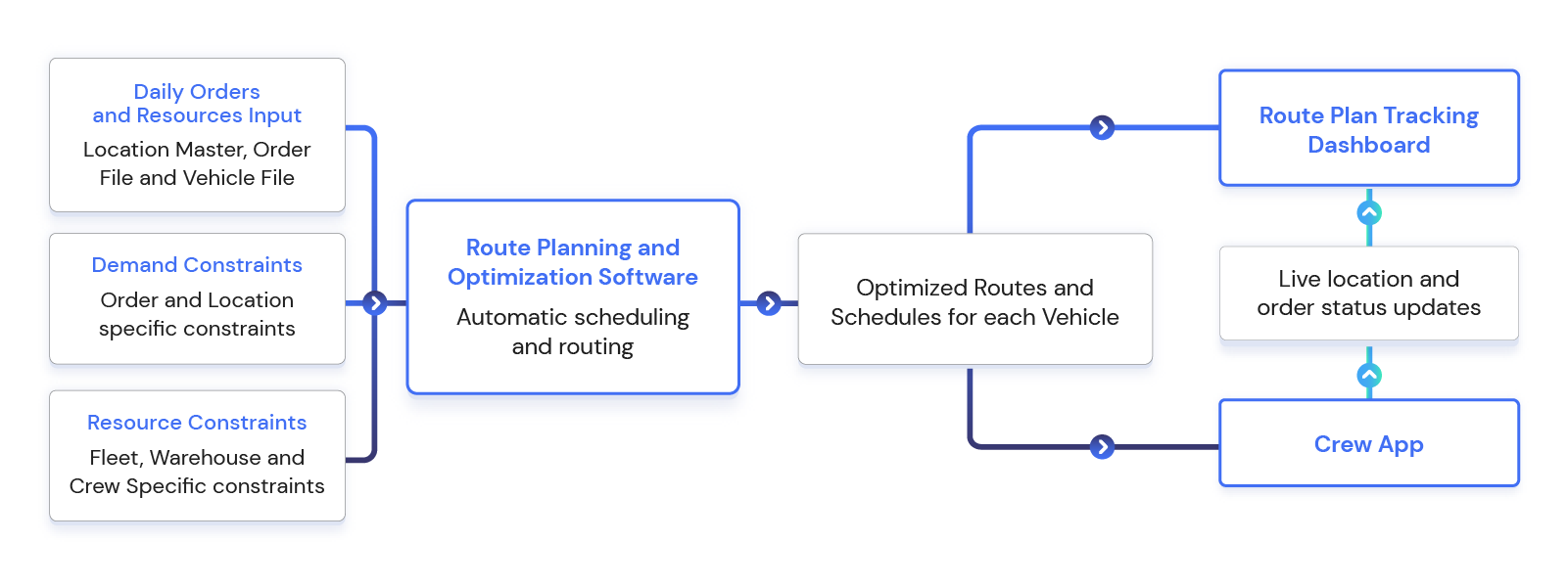 AutoWiz Route planning and optimisation flow